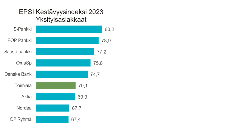 Pankkiala Kestävyysindeksi yksityisasiakkaat 2023