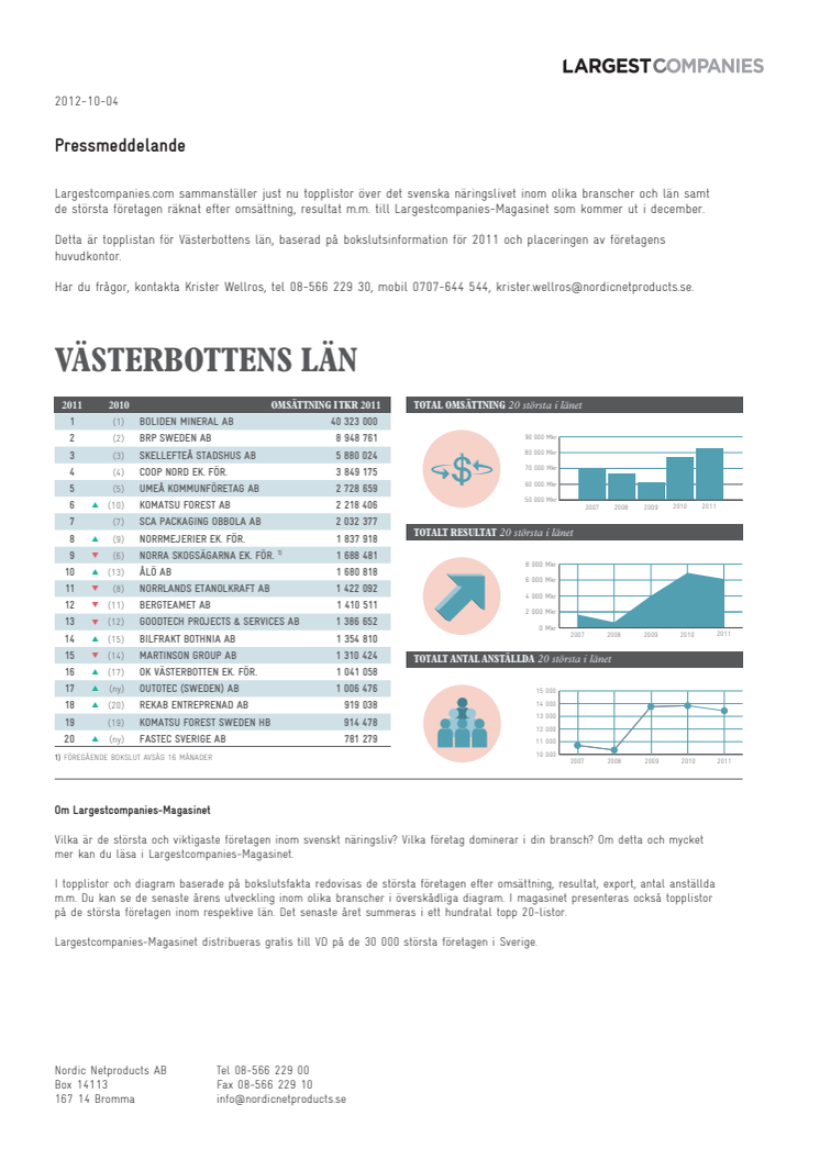 Topplista – Västerbottens läns största företag