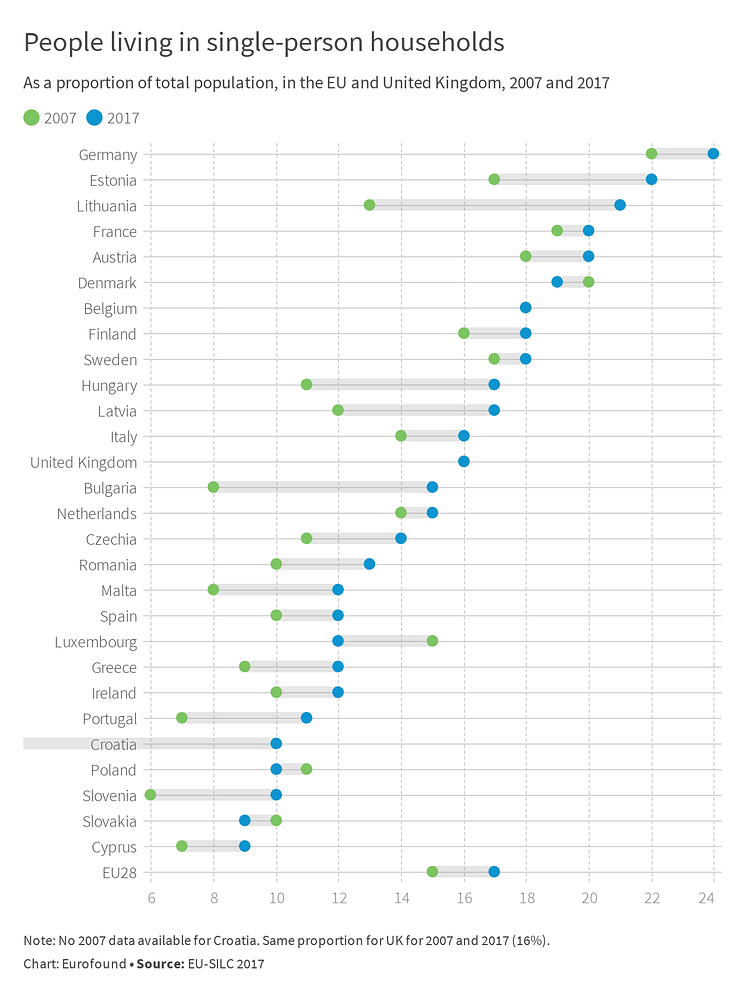 People living in single-person households