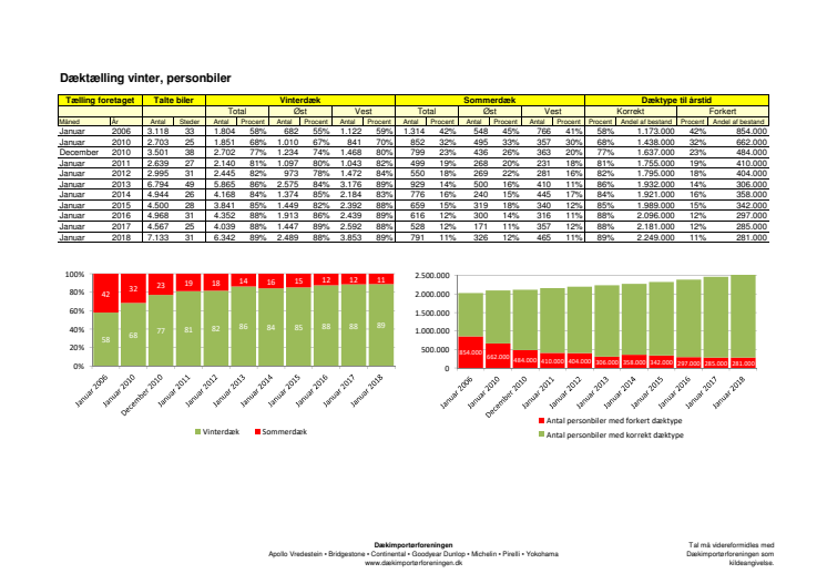 Dæktælling vinter 2018 - Detaljer