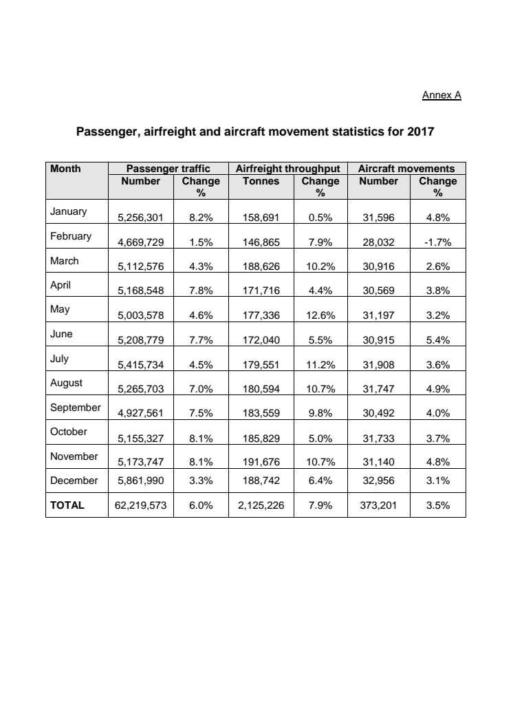 [Annex A] Passenger, airfreight and aircraft movements for 2017