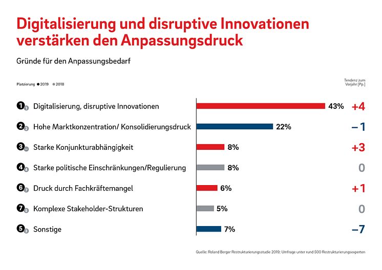 Digitalisierung und disruptive Innovationen verstärken den Anpassungsdruck