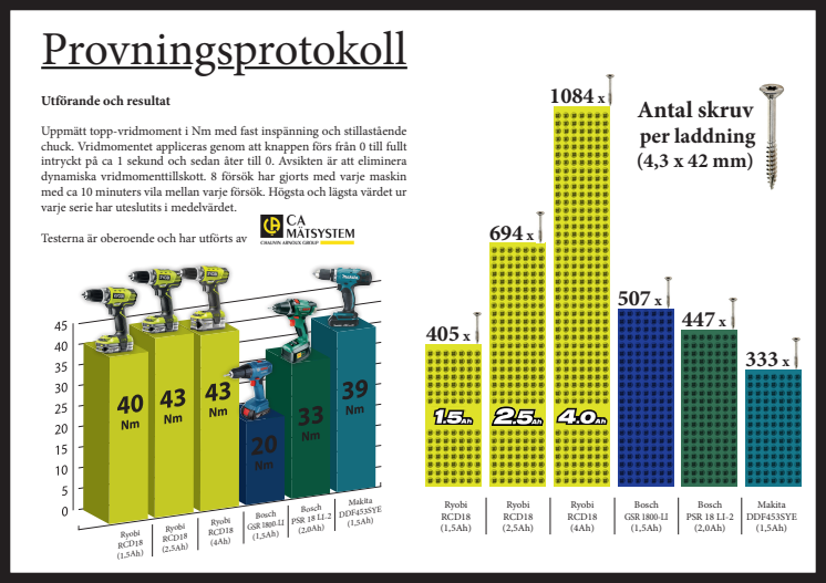 CA Mätsystem Provningsprotokoll skruvdragartest