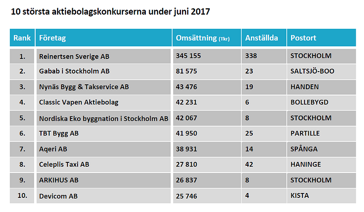 10 största aktiebolagskonkurserna under juni 2017