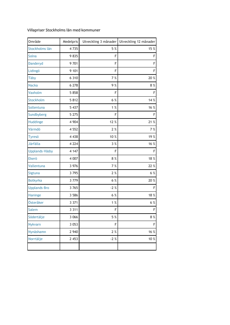 Villapriser Stockholms län med kommuner 
