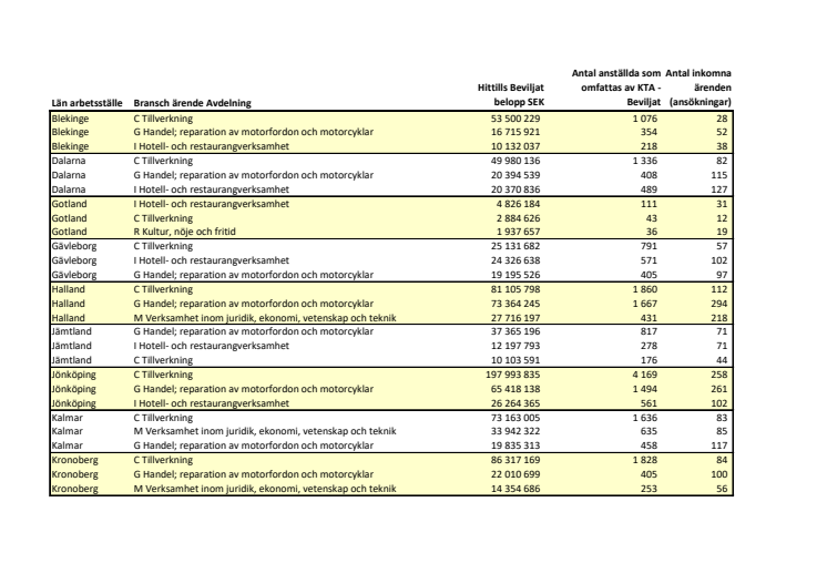 Inkomna ansökningar per bransch och län