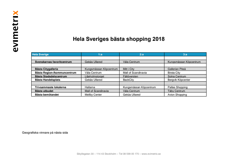 Svenskarnas favoritcentrum 2018