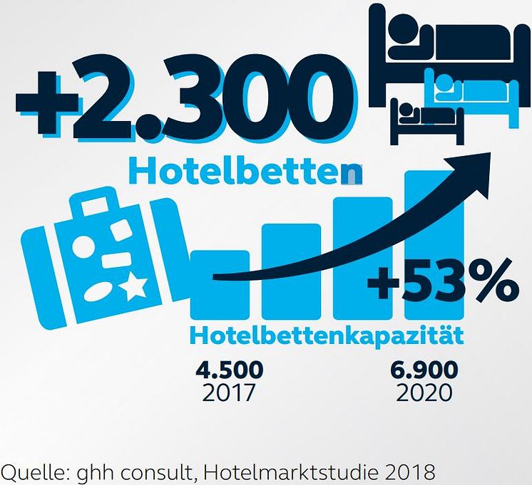 Hotelbettenkapazität in Kiel entwickelt sich stark nach oben