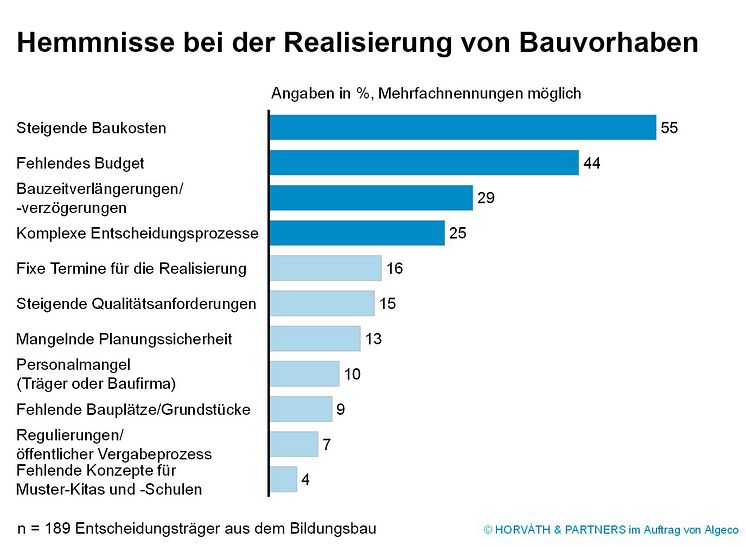 Hemmnisse bei der Realisierung von Bauvorhaben