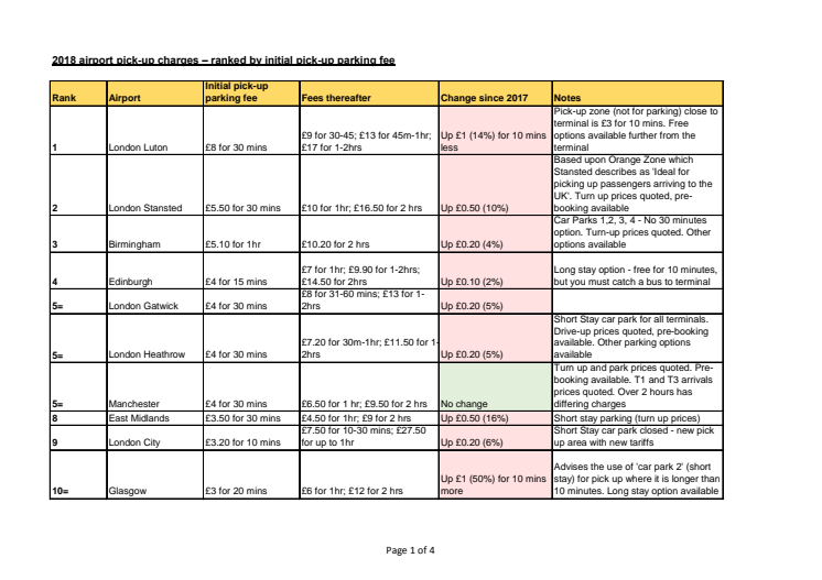 Full UK airport pick-up and drop-off parking charge data - June 2018