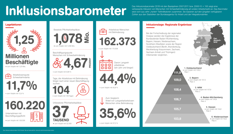 Aktion Mensch Inklusionsbarometer 2018