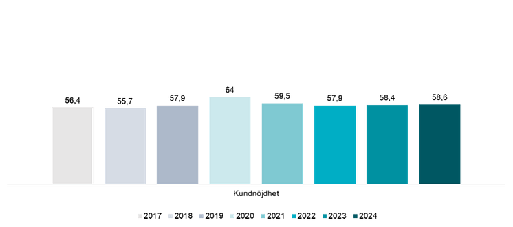 Kundnöjdhet över tid spel 2017 - 2024.png