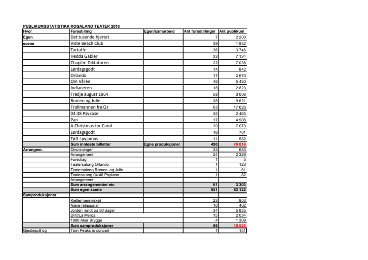 Teateråret 2018 - Rogaland Teater - Solide egeninntekter, høye publikumstall og et omfavnsrikt kunstnerisk program.  