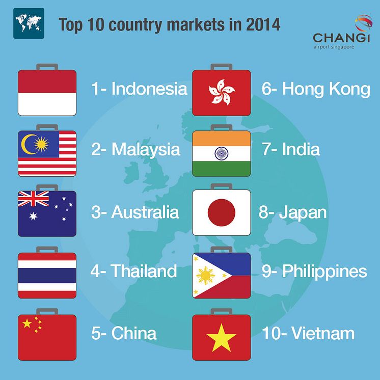 #Changi2014 - Top 10 Country Markets