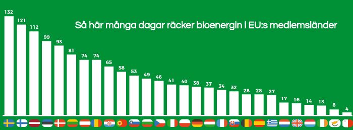 Så här många dagar räcker bioenergin i EU28.