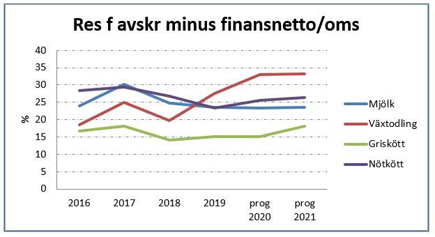 Lantbrukets Lönsamhet november 2020