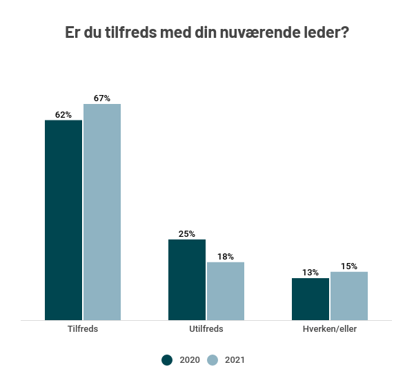 er-du-tilfreds-med-din-nuvaerende-leder