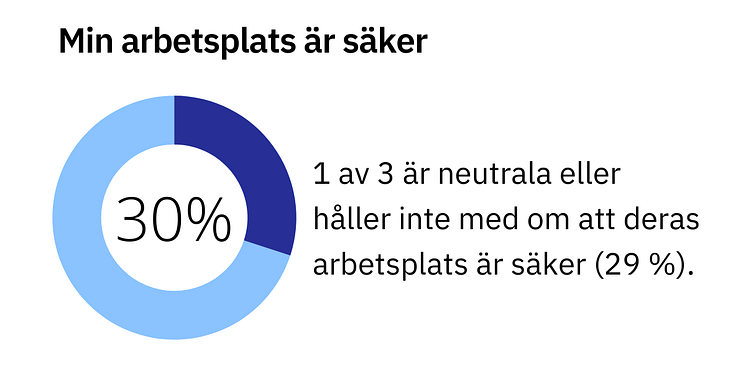 Min arbetsplats är säker_30 procent håller inte med_3