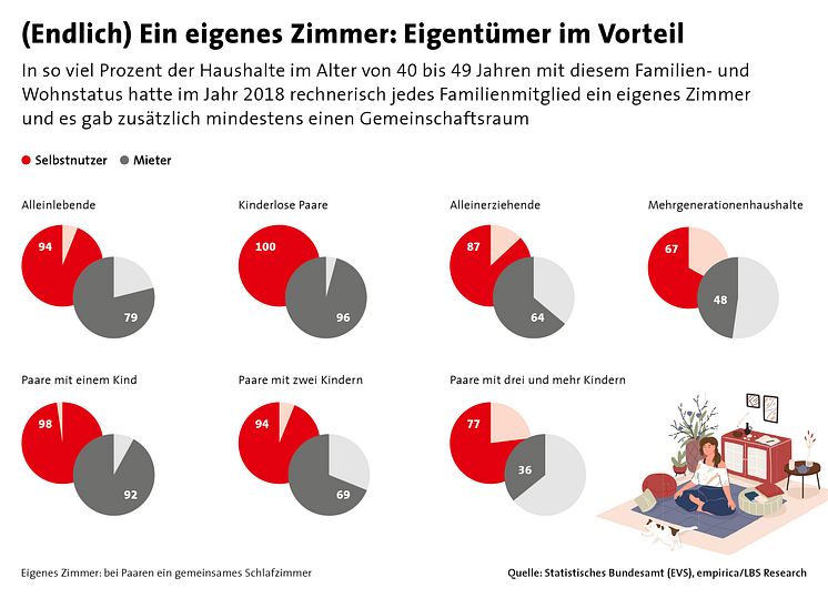 Ausgabe 04-1121_Endlich Ein eigenes Zimmer - Eigentümer im Vorteil