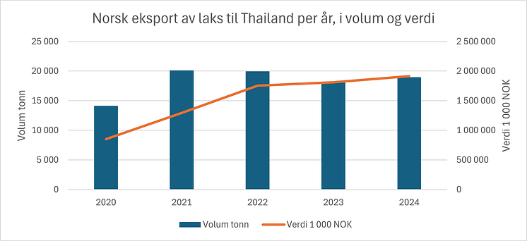 Lakseeksport Thailand 2020-2024