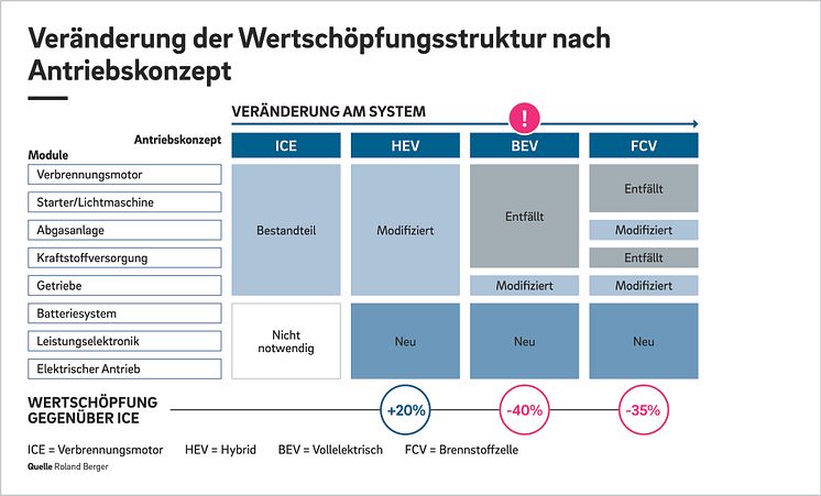 Roland Berger: Deutsche mittelständische Automobilzulieferer Bild 2