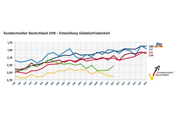 Kundenmonitor Entwicklung Globalzufriedenheit 