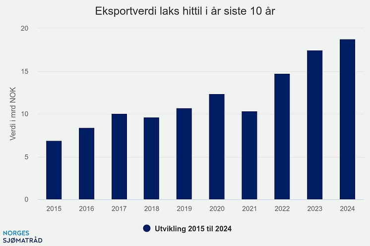 eksportverdi-laks-hittil (4)