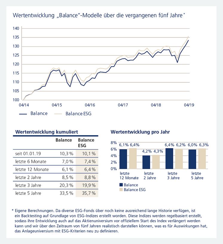 Wertentwicklung "Balance"-Modelle über die vergangenen fünf Jahre 