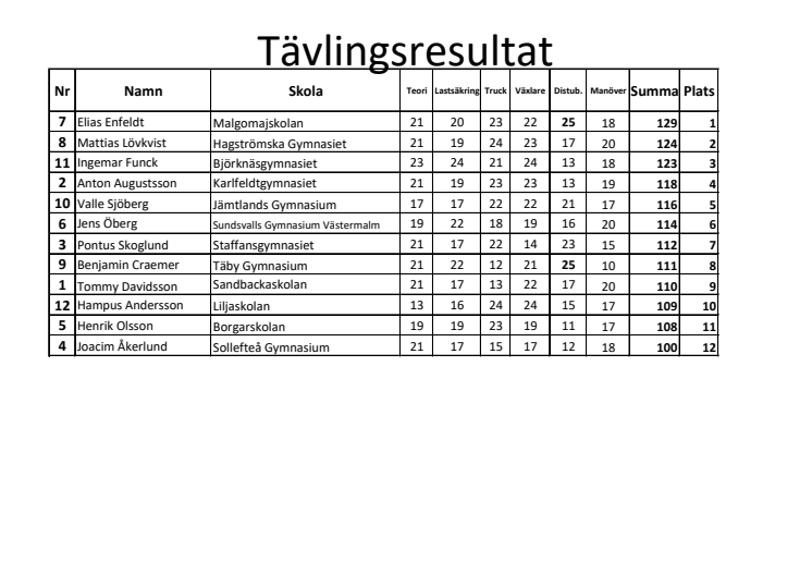 Tävlingsresultaten från kvaltävlingen i Östersund