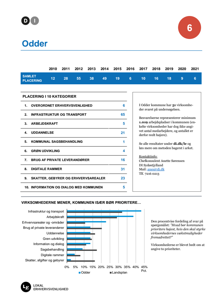 DI erhvervsmåling Odder.pdf