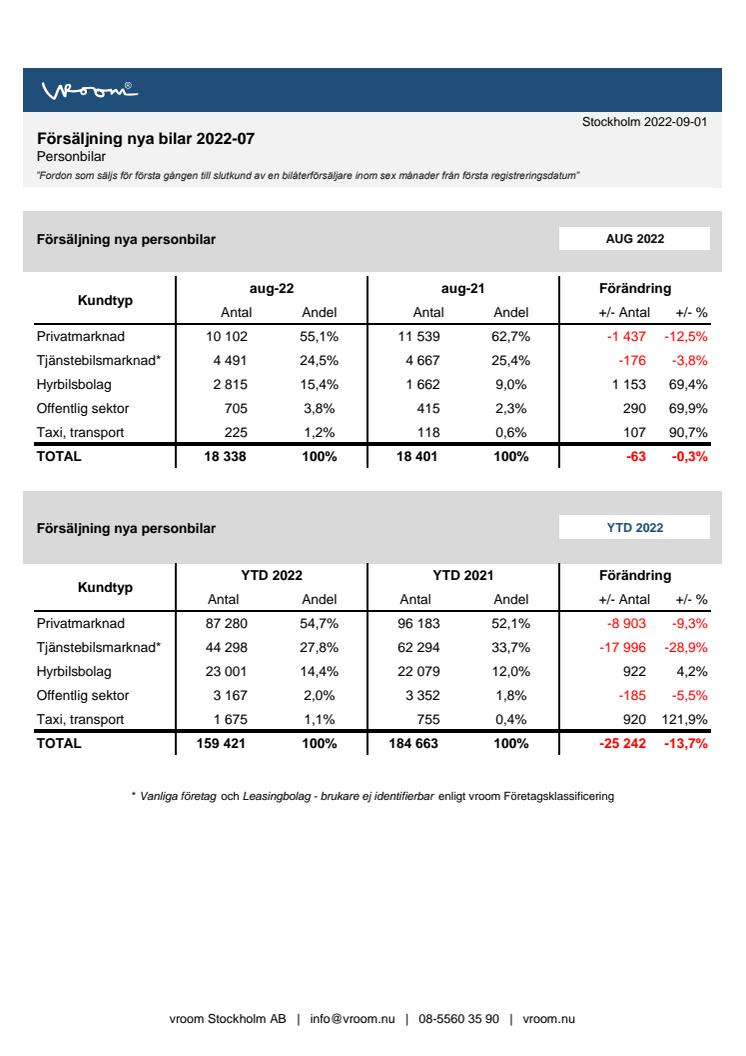 Försäljning nya bilar PB 2022-08