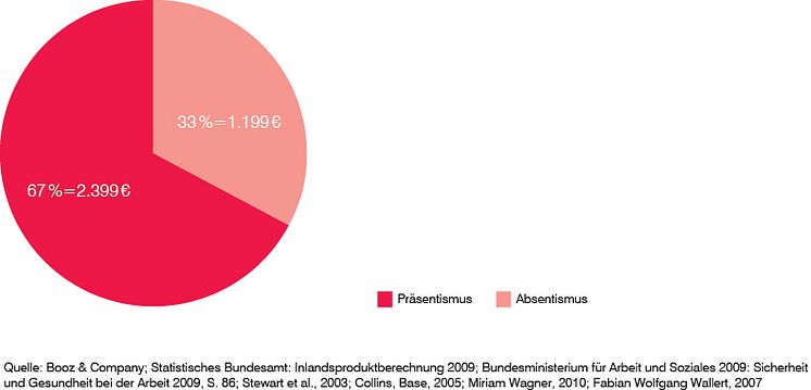 Präsentismus verursacht zwei Drittel der Kosten, die Unternehmen durch Krankheit entstehen