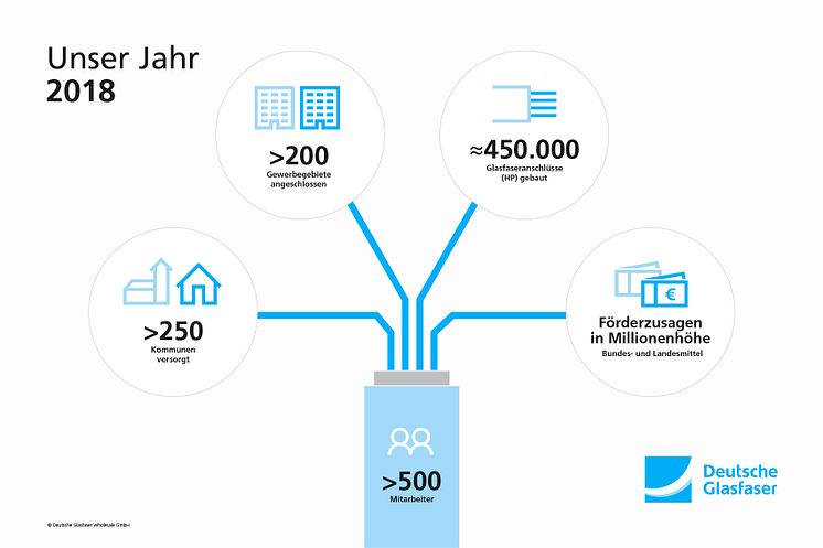 Das Deutsche Glasfaser 2018