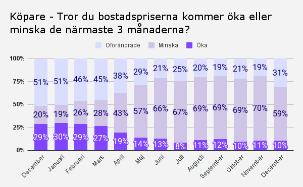 Köpare - Tror du bostadspriserna kommer öka eller minska de närmaste 3 månaderna_