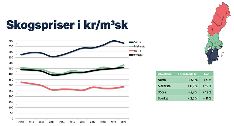 Skogsmarkspriser halvår 2020 - real utveckling diagram karta