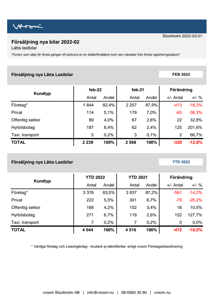 Försäljning nya bilar LLB 2022-02