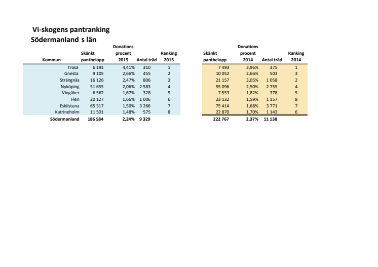 Södermanland rankning 2015