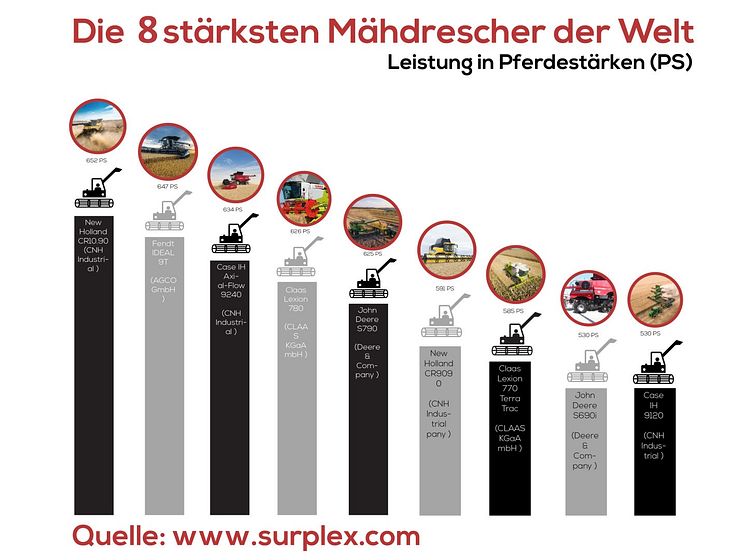 Infografik Die 8 stärksten Mähdrescher der Welt