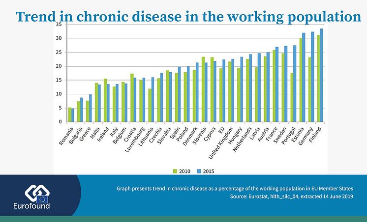 Trend in chronic disease in working population