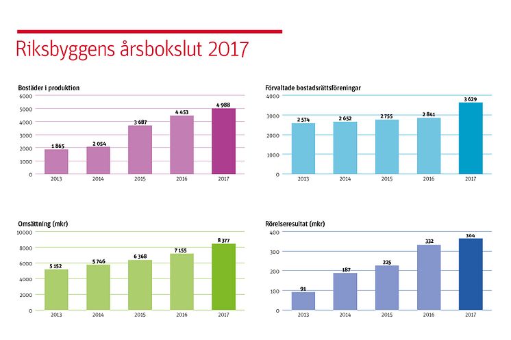 Riksbyggens årsbokslut 2017