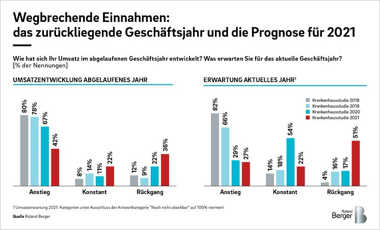 Roland_Berger_742_German_hospital_study_2021_GT01_image_caption_w1280.webp