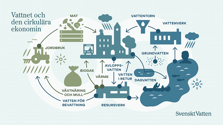 svensktvatten-kretslopp---6a (1)