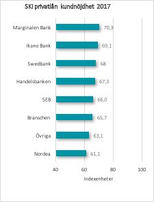 SKI kundnöjdhet privatlån 2017