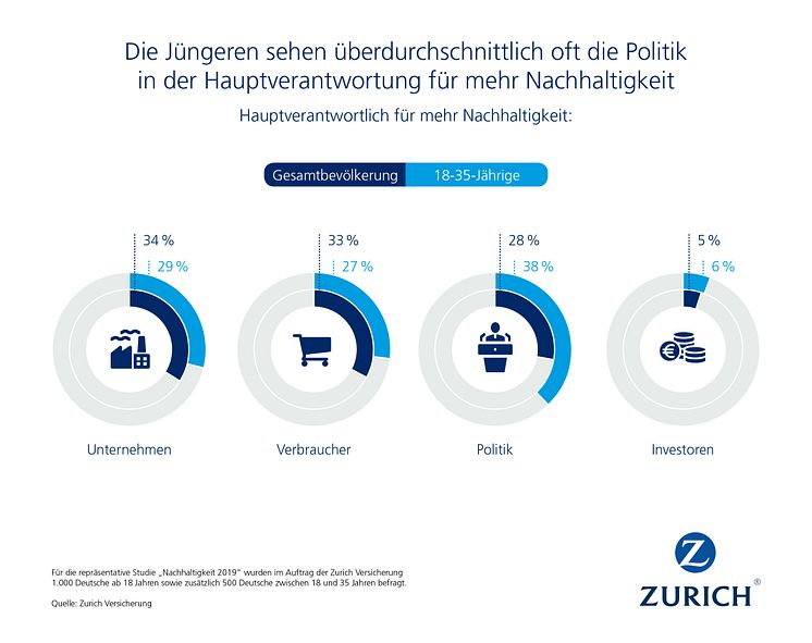 Die Jüngeren sehen überdurchschnittlich oft die Politik in der Hauptverantwortung für mehr Nachhaltigkeit