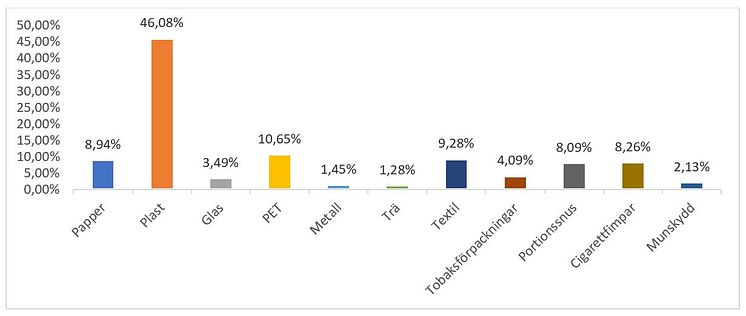 Skräpfördelning i procent från årets Städa Kustpremiär.