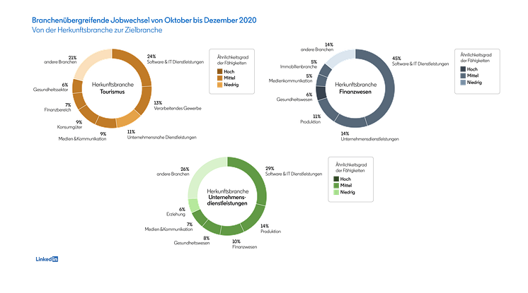 LinkedIn Arbeitsmarktradar 01.02.2021