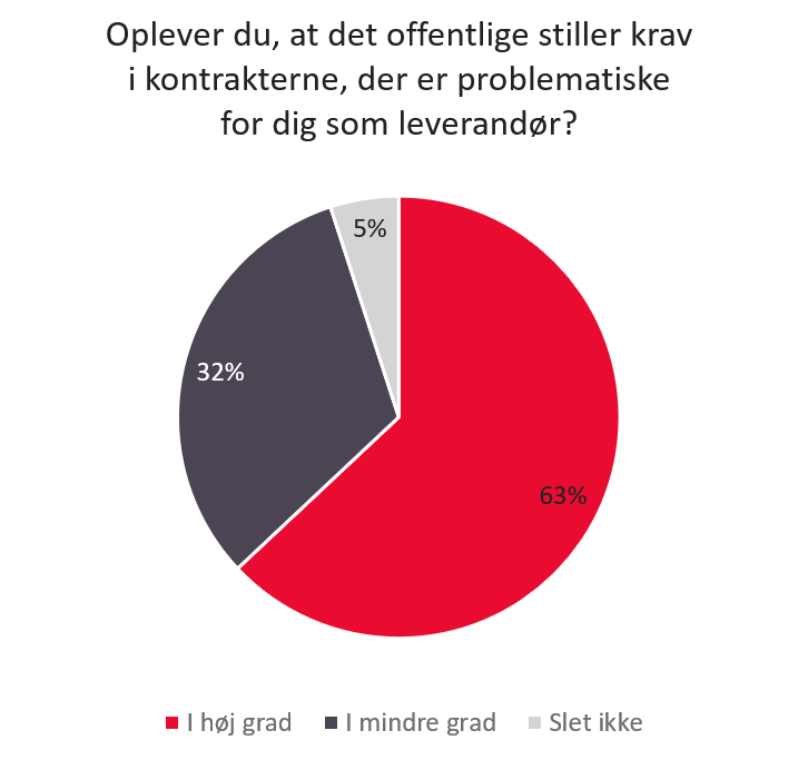 Oplever offentlige kontrakter som problematiske