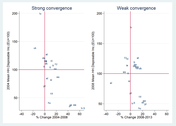 Average household disposable income across countries (in PPP, EU24 = 100)