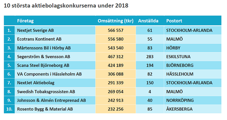 10 största konkurserna under helåret 2018 