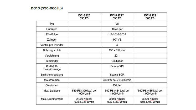 Neue Scania DC16 Motoren, 530-660 PS, Stand 09-2020